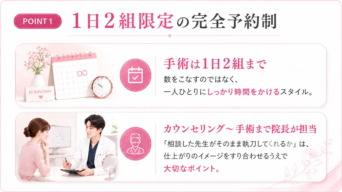 POINT1 1日2組限定の完全予約制：手術は1日2組まで。数をこなすのではなく一人ひとりにしっかり時間をかけるスタイル。カウンセリングから手術まで院長が担当。相談した先生がそのまま執刀してくれるかは仕上がりのイメージをすり合わせるうえで大切なポイント