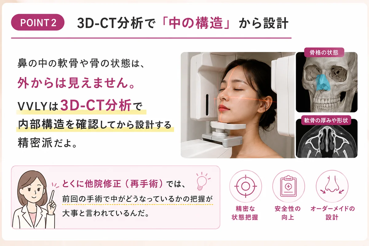 POINT2 3D-CT分析で「中の構造」から設計：鼻の中の軟骨や骨の状態は外からは見えない。VVLYは3D-CT分析で内部構造を確認してから設計する精密派。とくに他院修正（再手術）では前回の手術で中がどうなっているかの把握が大事。精密な状態把握・安全性の向上・オーダーメイドの設計